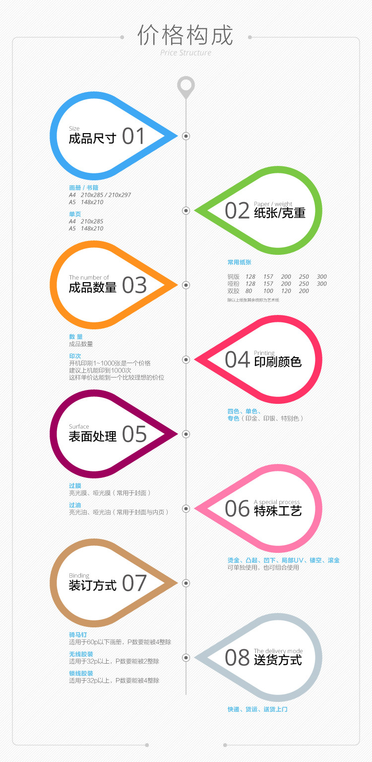 畫冊印刷報價結構圖